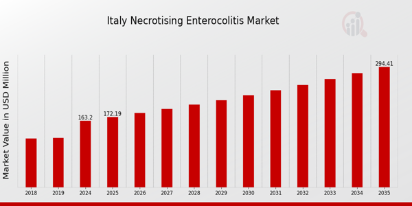 Italy Necrotising Enterocolitis Market size