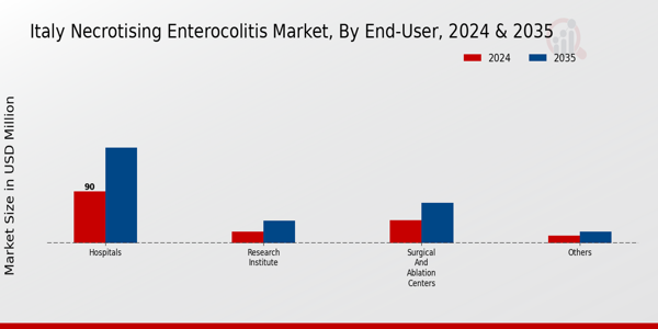 Italy Necrotising Enterocolitis Market Segment
