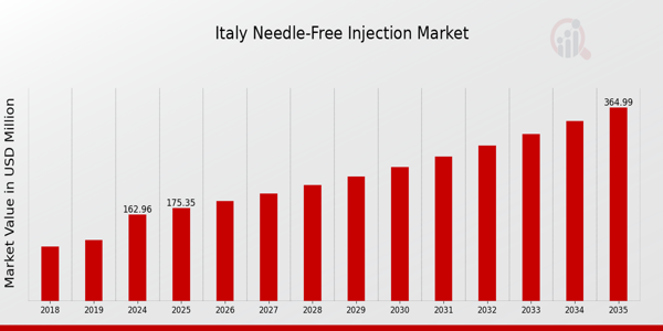 Italy Needle Free Injection Market size