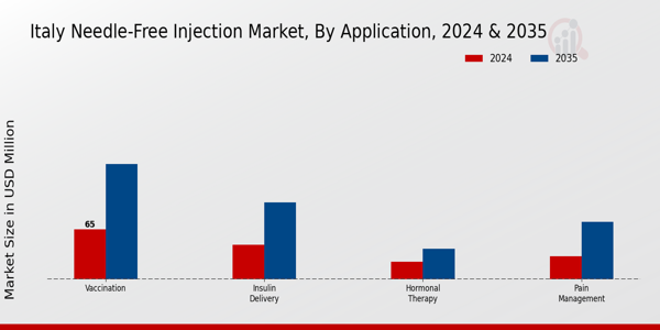 Italy Needle Free Injection Market Segment