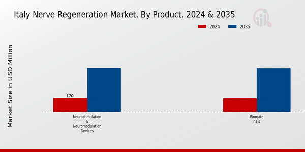 Italy Nerve Regeneration Market Segment