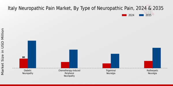 Italy Neuropathic Pain Market Type of Neuropathic Pain Insights