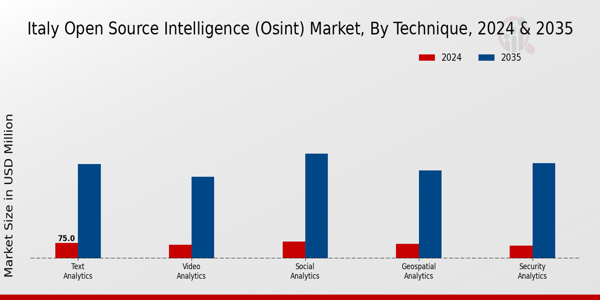 Italy Open Source Intelligence (Osint) Market Segment