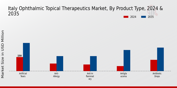 Italy Ophthalmic Topical Therapeutics Market Segment