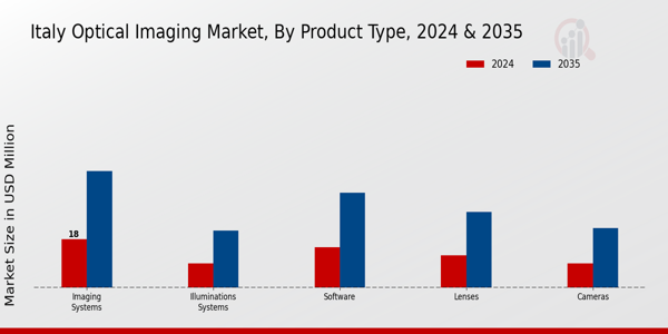 Italy Optical Imaging Market Segment