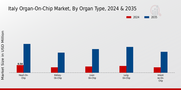 Italy Organ On Chip Market Segment