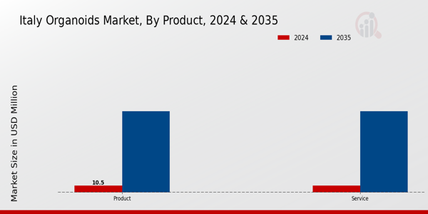 Italy Organoids Market Segment