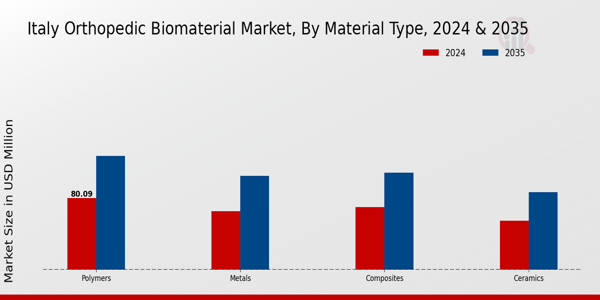 Italy Orthopedic Biomaterial Market Segment Insights