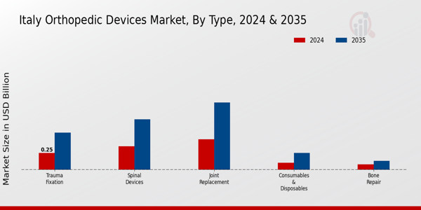 Italy Orthopedic Devices Market Segment