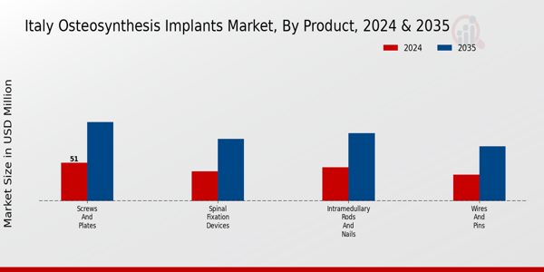 Osteosynthesis Implants Market Product Insights