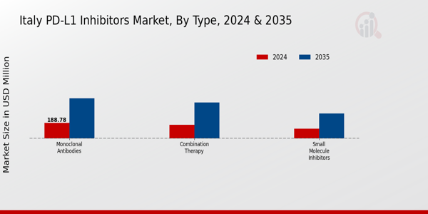 Italy PD-L1 Inhibitors Market Segment