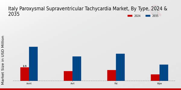 Italy Paroxysmal Supraventricular Tachycardia Market Segment