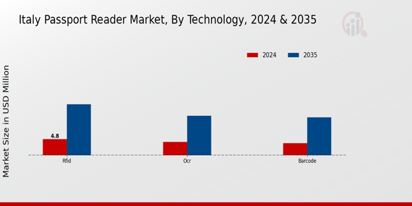 Italy Passport Reader Market Segment