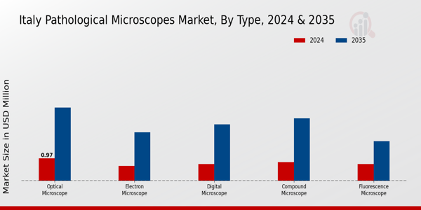 Italy Pathological Microscopes Market Segment