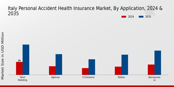 Italy Personal Accident Health Insurance Market Application Insights
