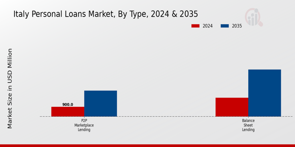Italy Personal Loans Market Segment