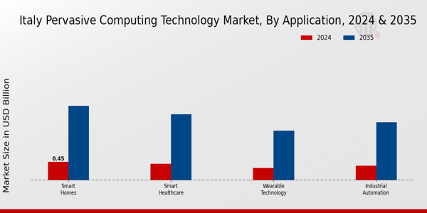 Italy Pervasive Computing Technology Market Segment