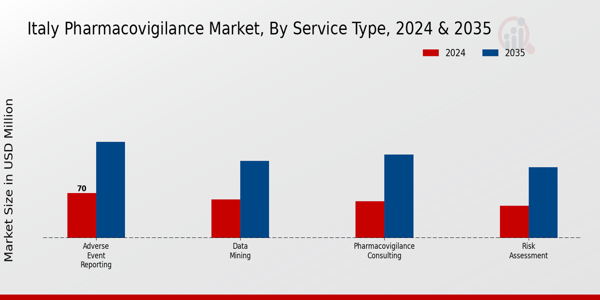 Italy Pharmacovigilance Market Segment