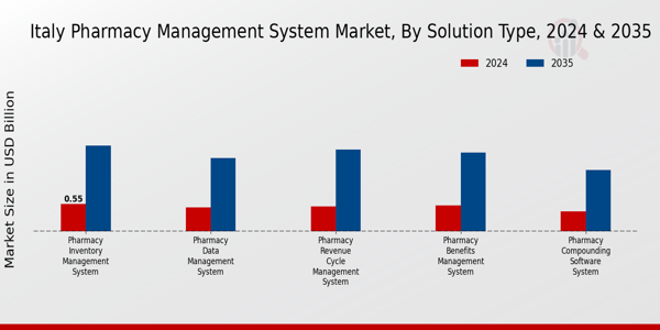 Italy Pharmacy Management System Market Segment