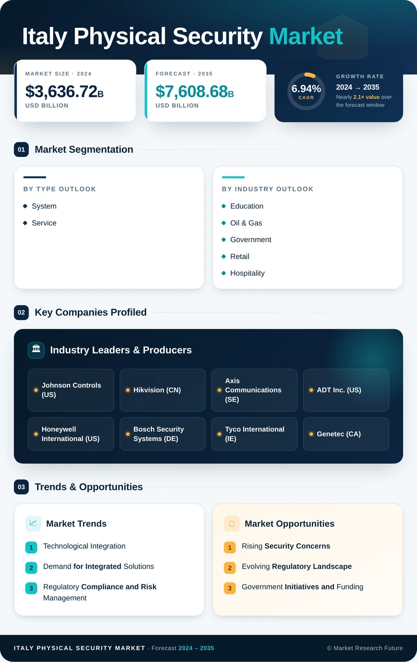Italy Physical Security Market Research Report - Forecast till 2035 Infographic
