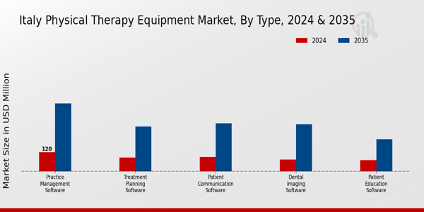 Italy Physical Therapy Equipment Market Segment
