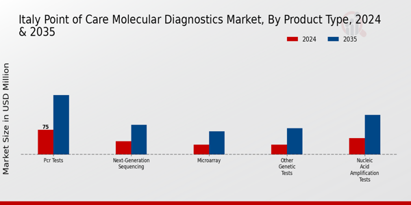 Italy Point of Care Molecular Diagnostics Market Segment