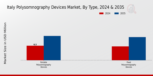 Italy Polysomnography Devices Market Segment