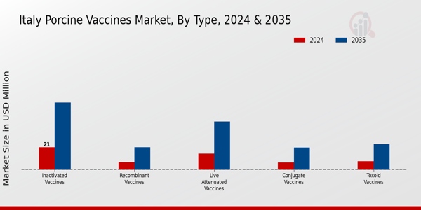 Italy Porcine Vaccines Market Segment