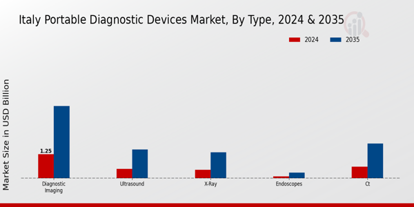 Italy Portable Diagnostic Devices Market Segment