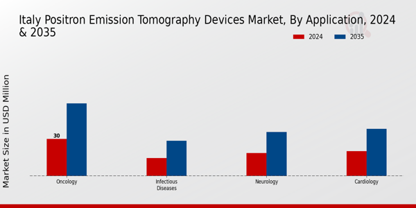 Italy Positron Emission Tomography Devices Market Segment