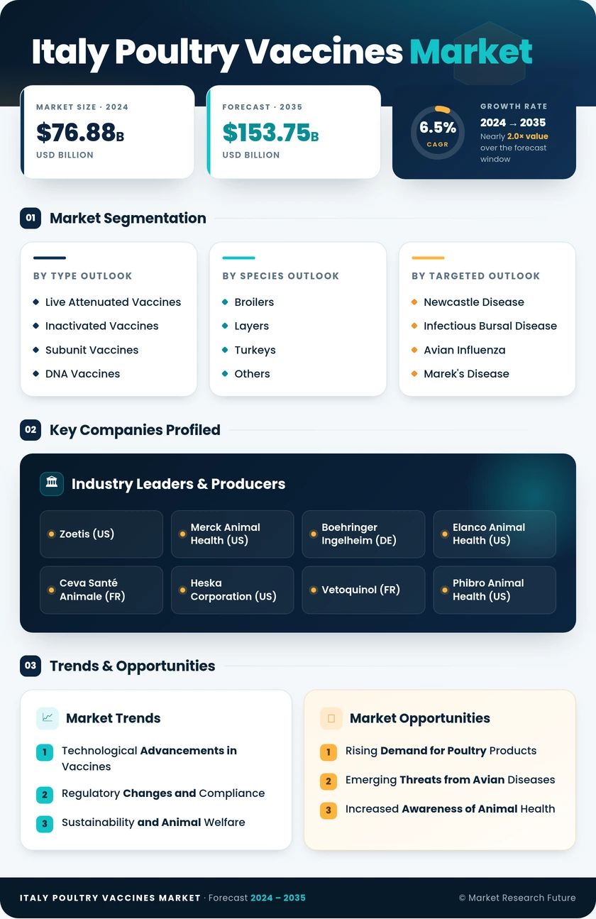 Italy Poultry Vaccines Market Research Report - Forecast to 2035 Infographic