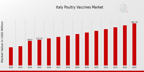 Italy Poultry Vaccines Market size