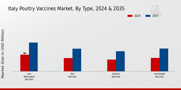Italy Poultry Vaccines Market Segment