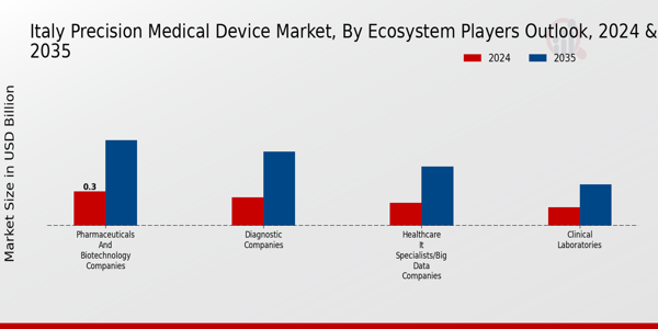 Precision Medical Device Market Ecosystem Players Outlook