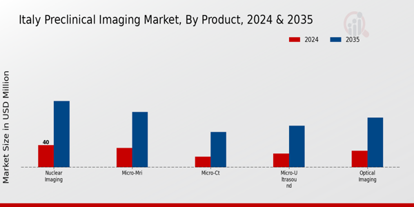 Italy Preclinical Imaging Market Segment