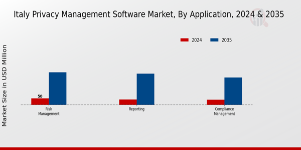 Italy Privacy Management Software Market Segment