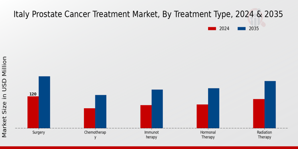 Italy Prostate Cancer Treatment Market Segment