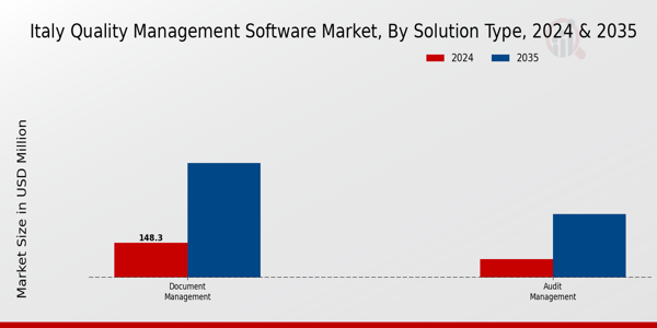 Italy Quality Management Software Market Segment
