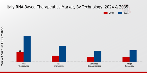 Italy RNA-based Therapeutics Market Segment