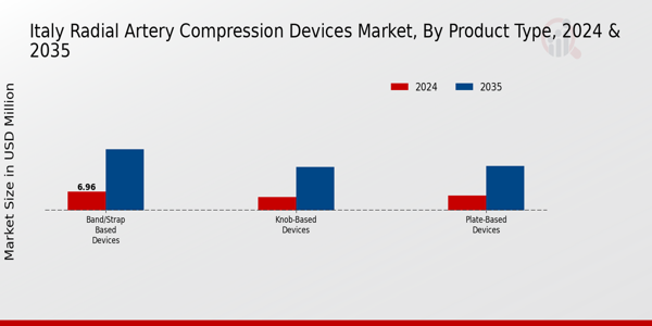 Italy Radial Artery Compression Devices Market Segment