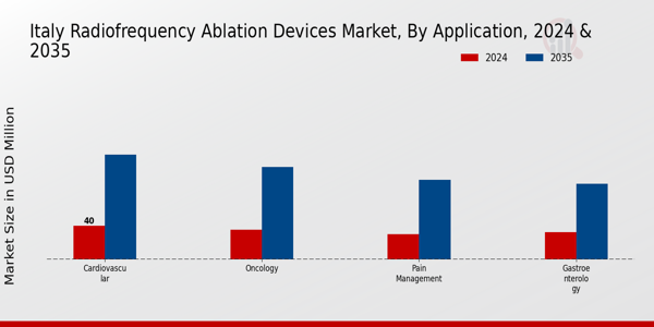 Radiofrequency Ablation Devices Market Application Insights