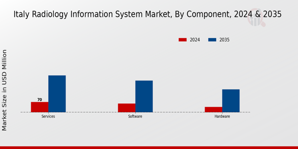 Italy Radiology Information System Market Segment