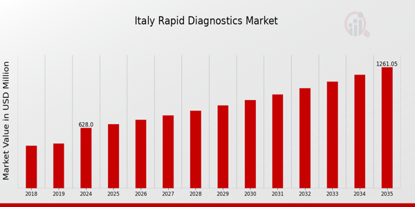 Italy Rapid Diagnostics Market size