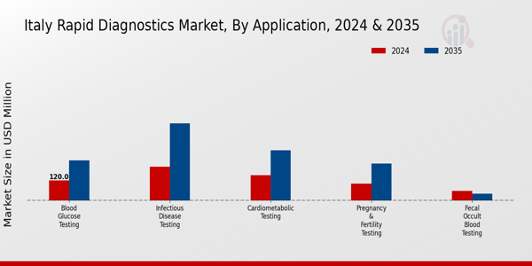 Italy Rapid Diagnostics Market Segment