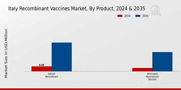 Italy Recombinant Vaccines Market Segment