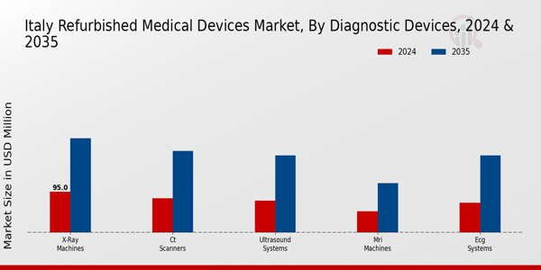 Italy Refurbished Medical Devices Market Segment
