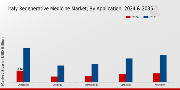 Italy Regenerative Medicine Market Segment