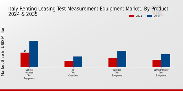 Italy Renting Leasing Test Measurement Equipment Market Segment