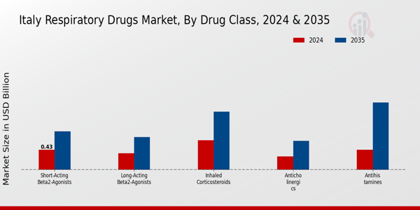 Italy Respiratory Drugs Market Segment