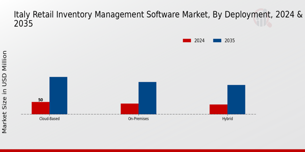 Italy Retail Inventory Management Software Market Segment